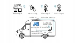 Megasat Connected 5G LTE-WiFi-System