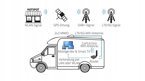 Megasat Connected 5G LTE-WiFi-System
